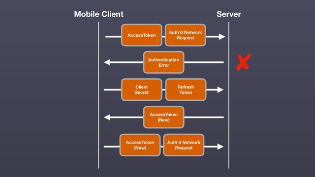 Mobile Client Server
Auth’d Network
Request
AccessToken
Authentication
Error
Refresh
Token
Client
Secret
AccessToken
(New)
Auth’d Network
Request
AccessToken
(New)
