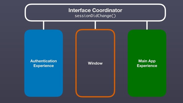 Interface Coordinator
sessionDidChange()
Authentication
Experience
Main App
Experience
Window
