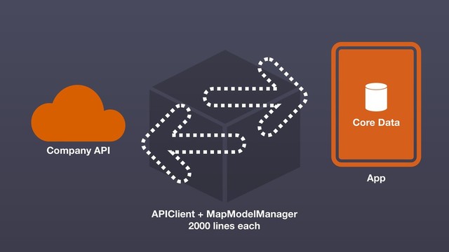 Company API
App
Core Data
APIClient + MapModelManager 
2000 lines each
