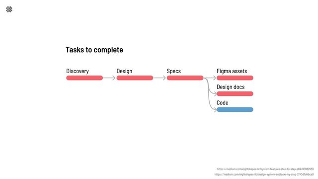 https://medium.com/eightshapes-llc/design-system-subtasks-by-step-2f43d7d4bce0
https://medium.com/eightshapes-llc/system-features-step-by-step-e69c90982630
Discovery Design Specs Figma assets
Design docs
Code
Tasks to complete
