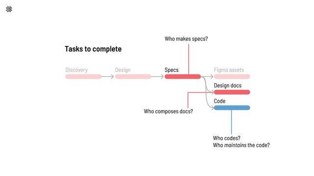 Who makes specs?
Who composes docs?
Who codes?

Who maintains the code?
Specs
Design docs
Code
Tasks to complete
