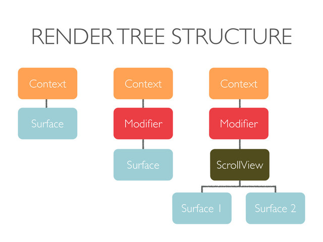 RENDER TREE STRUCTURE
Context
Surface
Context
Modiﬁer
Surface
Context
Modiﬁer
ScrollView
Surface 1 Surface 2
