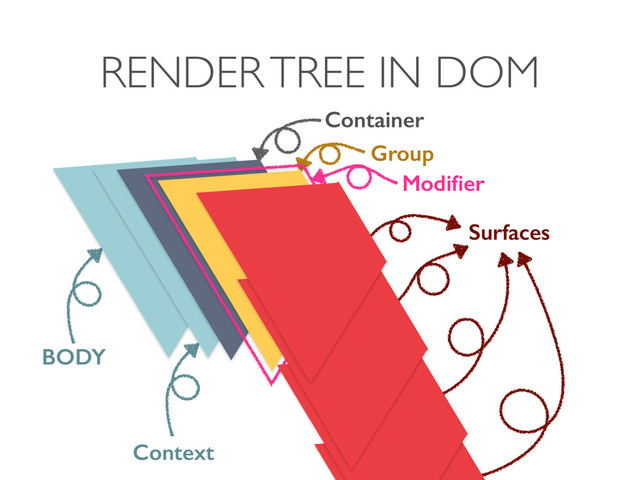 RENDER TREE IN DOM
Container
Group
Surfaces
Context
Modiﬁer
BODY
