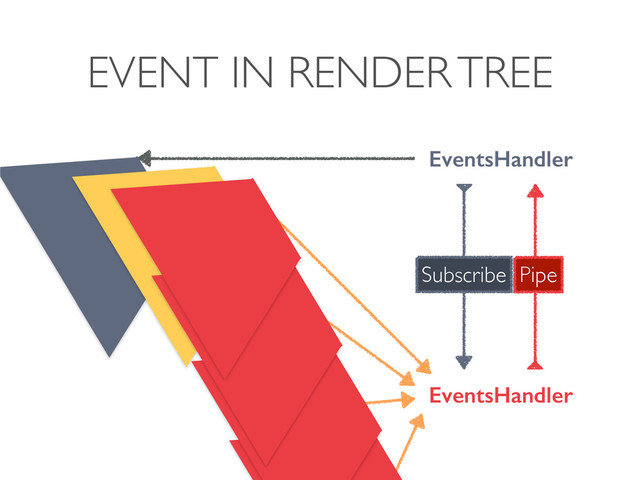 EVENT IN RENDER TREE
EventsHandler
EventsHandler
Pipe
Subscribe
