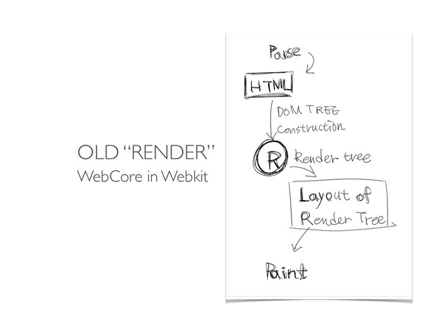 OLD “RENDER”
WebCore in Webkit
