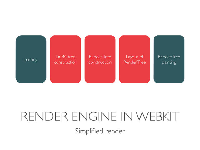 RENDER ENGINE IN WEBKIT
Simpliﬁed render
parsing
DOM tree 
construction
Render Tree 
construction
Layout of 
Render Tree
Render Tree 
painting

