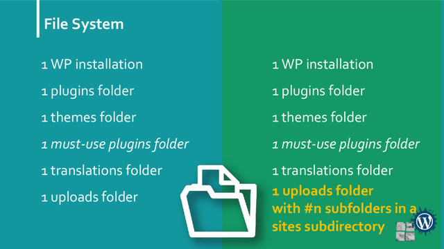 File System
1 WP installation
1 plugins folder
1 themes folder
1 must-use plugins folder
1 translations folder
1 uploads folder
1 WP installation
1 plugins folder
1 themes folder
1 must-use plugins folder
1 translations folder
1 uploads folder
with #n subfolders in a
sites subdirectory
