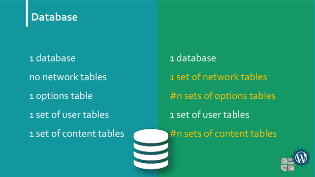 Database
1 database
no network tables
1 options table
1 set of user tables
1 set of content tables
1 database
1 set of network tables
#n sets of options tables
1 set of user tables
#n sets of content tables
