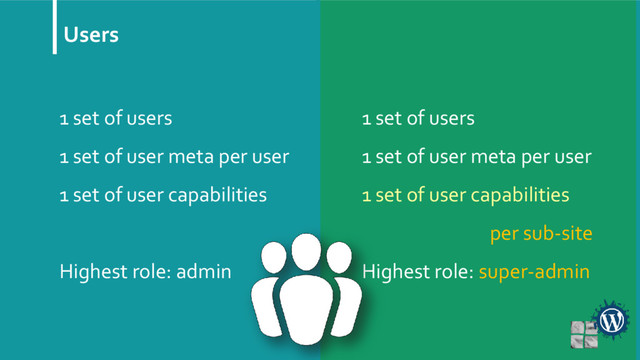 Users
1 set of users
1 set of user meta per user
1 set of user capabilities
Highest role: admin
1 set of users
1 set of user meta per user
1 set of user capabilities
per sub-site
Highest role: super-admin
