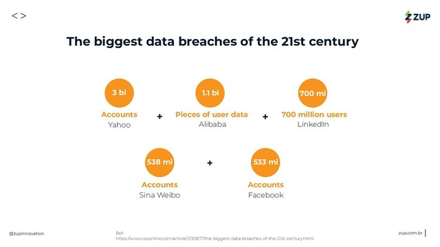 <>
@zupinnovation zup.com.br
The biggest data breaches of the 21st century
Ref:
https://www.csoonline.com/article/2130877/the-biggest-data-breaches-of-the-21st-century.html
Accounts
Yahoo
+ Pieces of user data
Alibaba
+ 700 million users
LinkedIn
Accounts
Sina Weibo
+
Facebook
3 bi 1.1 bi 700 mi
538 mi
Accounts
533 mi
