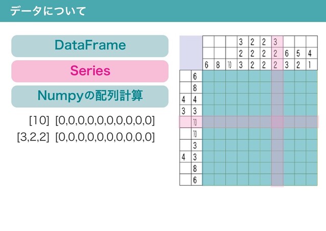 DataFrame
Numpyの配列計算
Series
データについて
[10] [0,0,0,0,0,0,0,0,0,0]
[3,2,2] [0,0,0,0,0,0,0,0,0,0]

