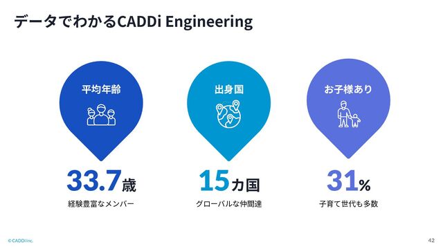 © CADDi Inc.
データでわかるCADDi Engineering
42
平均年齢 出⾝国
31%
お⼦様あり
33.7歳
15カ国
経験豊富なメンバー グローバルな仲間達 ⼦育て世代も多数

