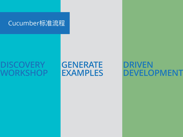DISCOVERY
WORKSHOP
GENERATE
EXAMPLES
DRIVEN
DEVELOPMENT
Cucumberຽٵၞᑕ
