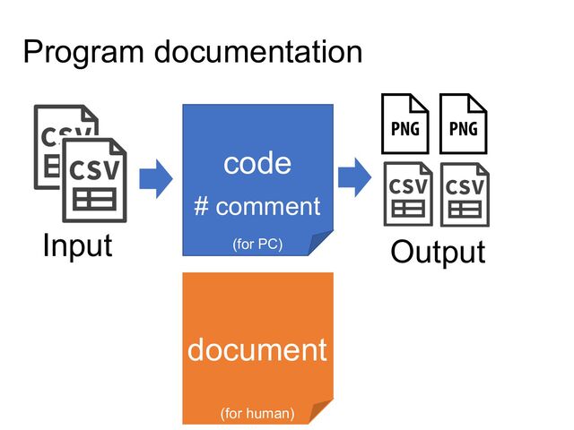 Program documentation
code
# comment
Input Output
document
(for PC)
(for human)
