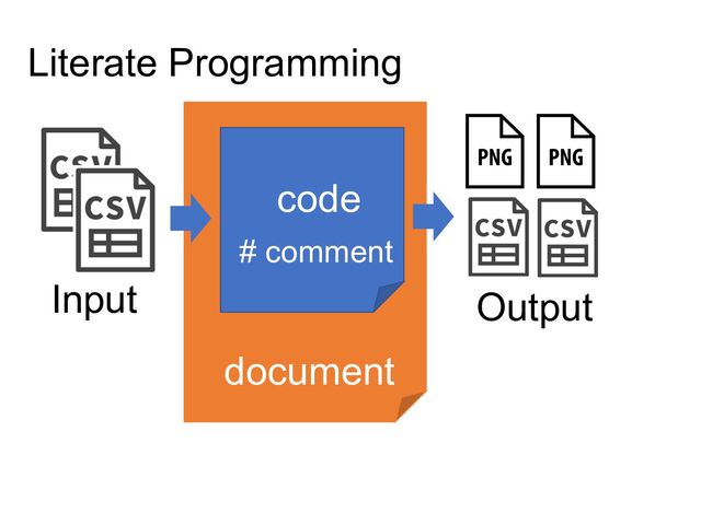 Literate Programming
code
document
# comment
Input Output
