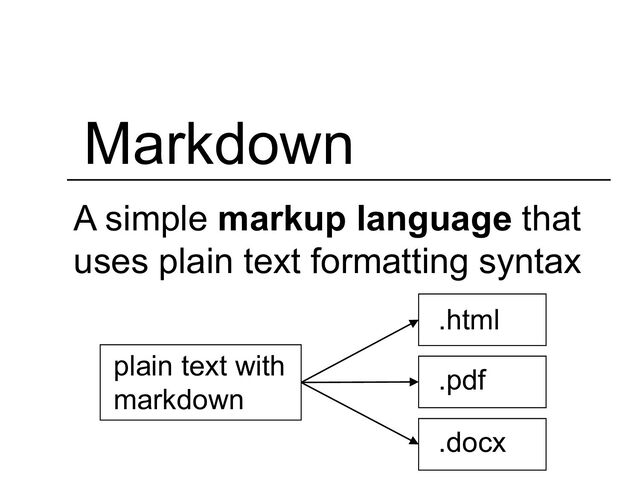 Markdown
A simple markup language that
uses plain text formatting syntax
plain text with
markdown
.html
.pdf
.docx
