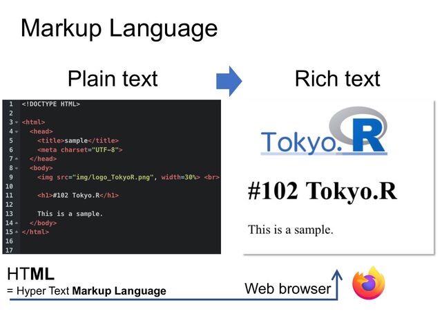 Markup Language
Plain text Rich text
HTML
= Hyper Text Markup Language Web browser
