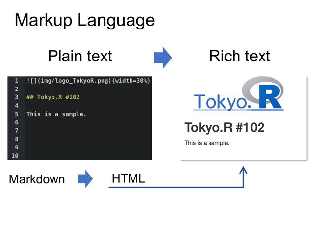 Markup Language
Plain text Rich text
Markdown HTML
