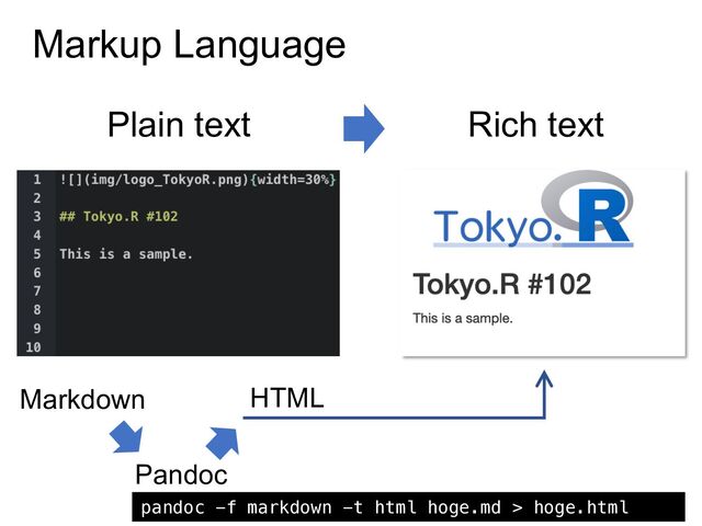 Markup Language
Plain text Rich text
Markdown HTML
Pandoc
pandoc -f markdown -t html hoge.md > hoge.html
