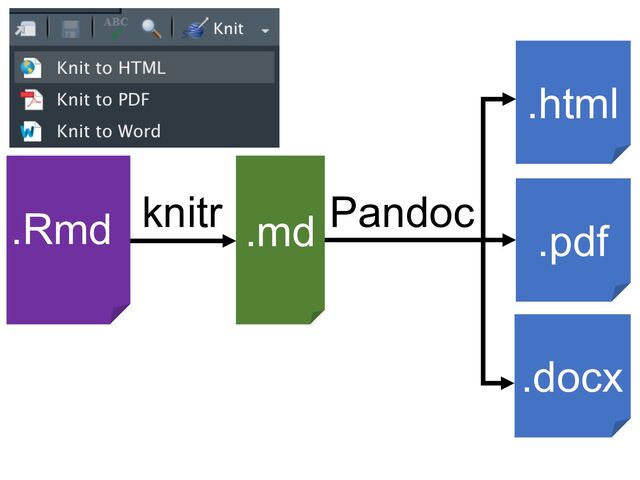 .Rmd .md
.html
.pdf
.docx
knitr Pandoc
