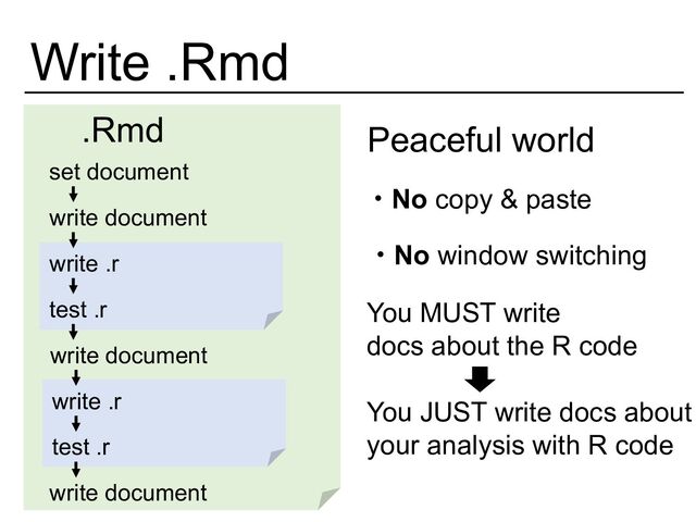 Write .Rmd
.Rmd
set document
write document
write .r
write document
write document
test .r
write .r
test .r
Peaceful world
・No copy & paste
・No window switching
You MUST write
docs about the R code
You JUST write docs about
your analysis with R code
