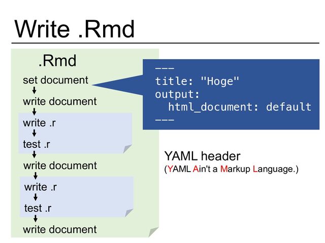 Write .Rmd
.Rmd
set document
write document
write .r
write document
write document
test .r
write .r
test .r
---
title: "Hoge"
output:
html_document: default
---
YAML header
(YAML Ain't a Markup Language.)
