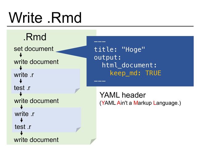 Write .Rmd
.Rmd
set document
write document
write .r
write document
write document
test .r
write .r
test .r
---
title: "Hoge"
output:
html_document:
keep_md: TRUE
---
YAML header
(YAML Ain't a Markup Language.)
