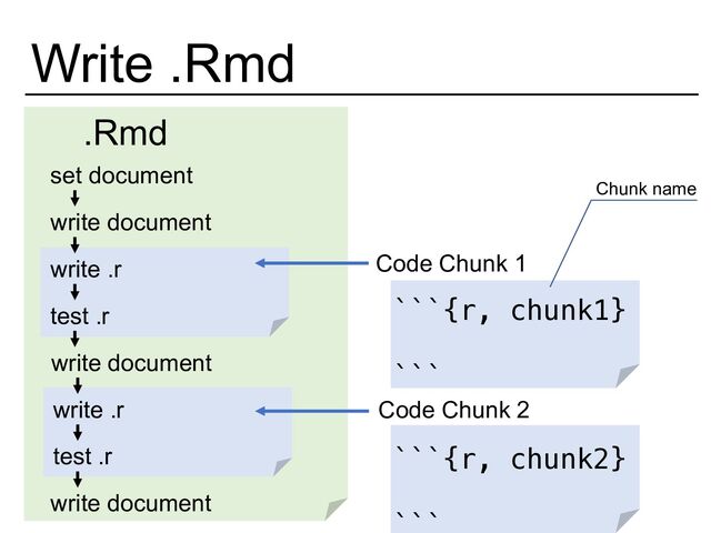 Write .Rmd
.Rmd
set document
write document
write .r
write document
write document
test .r
write .r
test .r
Code Chunk 1
Code Chunk 2
```{r, chunk1}
```
```{r, chunk2}
Chunk name
