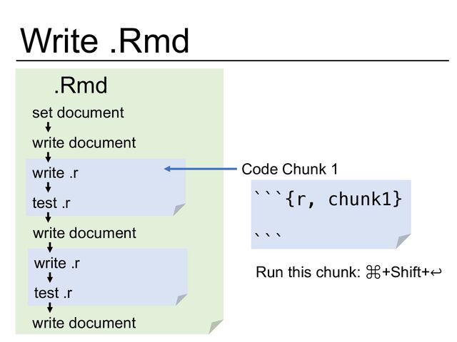 Write .Rmd
.Rmd
set document
write document
write .r
write document
write document
test .r
write .r
test .r
Code Chunk 1
```{r, chunk1}
```
Run this chunk: ⌘+Shift+↩
