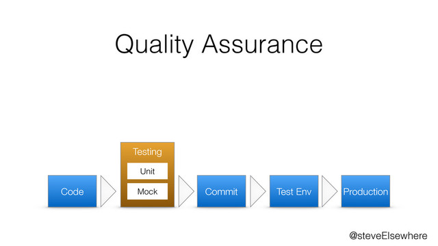 @steveElsewhere
Code Commit Test Env Production
Testing
Unit
Mock
Quality Assurance

