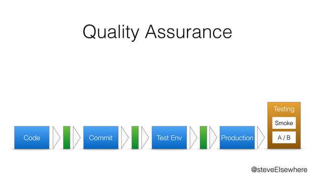 @steveElsewhere
Code Commit Test Env Production
Quality Assurance
Testing
Smoke
A / B
