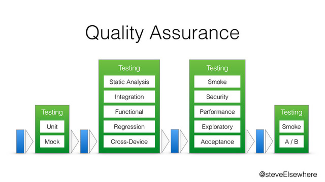 @steveElsewhere
Testing
Quality Assurance
Unit
Mock
Testing
Regression
Cross-Device
Functional
Static Analysis
Integration
Testing
Exploratory
Acceptance
Performance
Smoke
Security
Testing
Smoke
A / B
