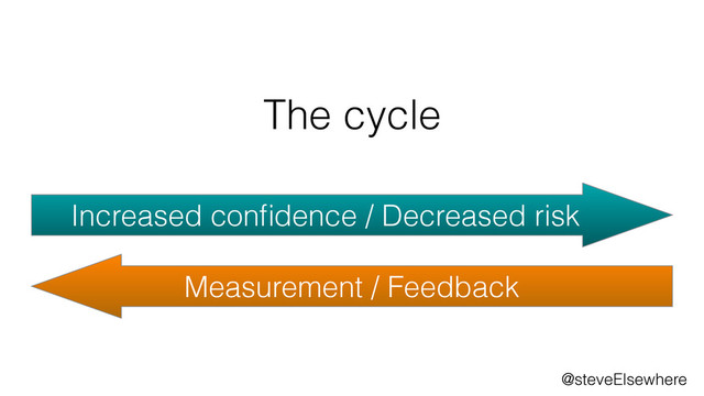 Increased conﬁdence / Decreased risk
Measurement / Feedback
The cycle
@steveElsewhere

