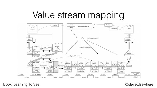 @steveElsewhere
Value stream mapping
Book: Learning To See
