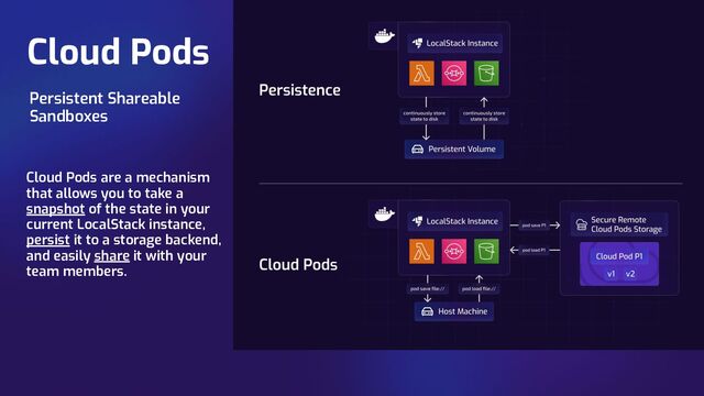 Cloud Pods
Persistent Shareable
Sandboxes
Cloud Pods are a mechanism
that allows you to take a
snapshot of the state in your
current LocalStack instance,
persist it to a storage backend,
and easily share it with your
team members.
