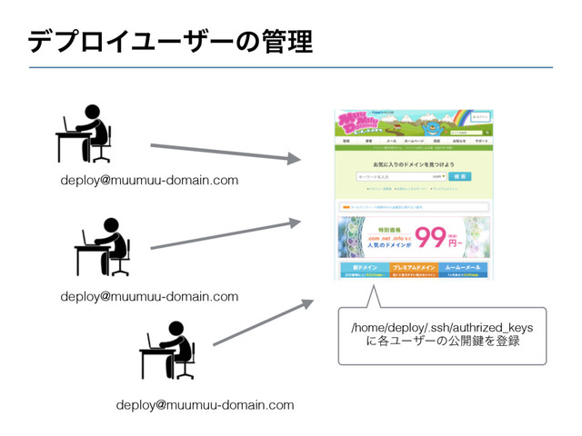 σϓϩΠϢʔβʔͷ؅ཧ
deploy@muumuu-domain.com
deploy@muumuu-domain.com
deploy@muumuu-domain.com
/home/deploy/.ssh/authrized_keys
ʹ֤Ϣʔβʔͷެ։伴Λొ࿥
