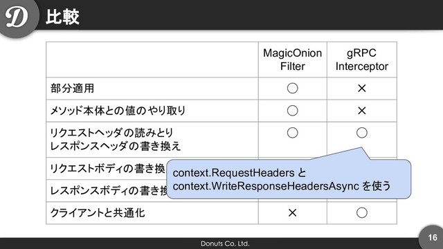 比較
MagicOnion
Filter
gRPC
Interceptor
部分適用 ◯ ✕
メソッド本体との値のやり取り ◯ ✕
リクエストヘッダの読みとり
レスポンスヘッダの書き換え
◯ ◯
リクエストボディの書き換え ✕ ◯
レスポンスボディの書き換え △ ◯
クライアントと共通化 ✕ ◯
context.RequestHeaders と
context.WriteResponseHeadersAsync を使う
16
