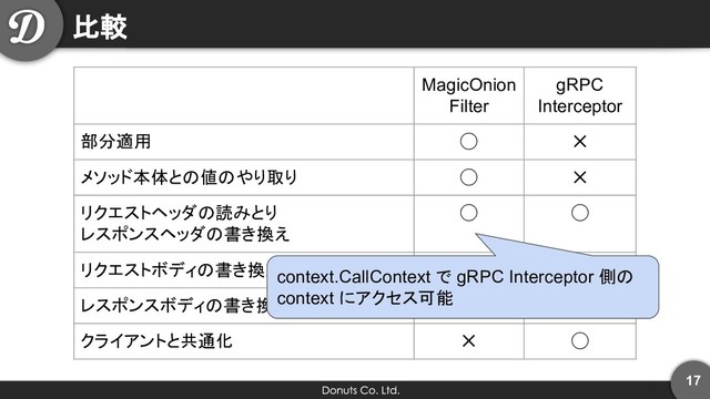 比較
MagicOnion
Filter
gRPC
Interceptor
部分適用 ◯ ✕
メソッド本体との値のやり取り ◯ ✕
リクエストヘッダの読みとり
レスポンスヘッダの書き換え
◯ ◯
リクエストボディの書き換え ✕ ◯
レスポンスボディの書き換え △ ◯
クライアントと共通化 ✕ ◯
context.CallContext で gRPC Interceptor 側の
context にアクセス可能
17
