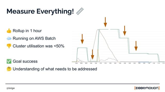 Measure Everything! 📏
👍 Rollup in 1 hour
☁ Running on AWS Batch
👎 Cluster utilisation was <50%
✅ Goal success
🤔 Understanding of what needs to be addressed
@loige
