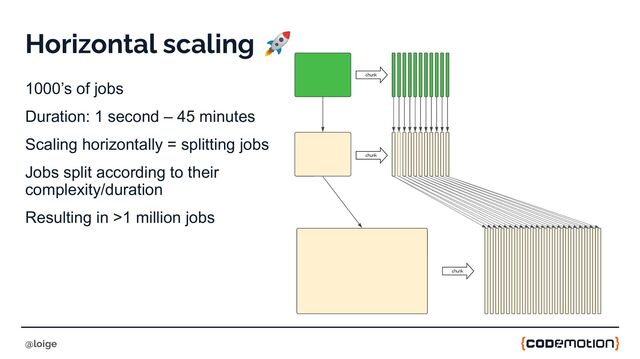 Horizontal scaling 🚀
1000’s of jobs
Duration: 1 second – 45 minutes
Scaling horizontally = splitting jobs
Jobs split according to their
complexity/duration
Resulting in >1 million jobs
@loige
