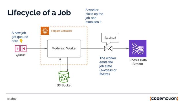 Lifecycle of a Job
@loige
A new job
get queued
here 👇
A worker
picks up the
job and
executes it
The worker
emits the
job state
(success or
failure)
