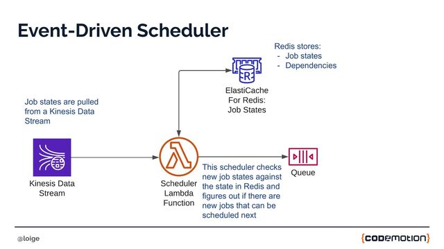 Event-Driven Scheduler
@loige
Job states are pulled
from a Kinesis Data
Stream
Redis stores:
- Job states
- Dependencies
This scheduler checks
new job states against
the state in Redis and
figures out if there are
new jobs that can be
scheduled next
