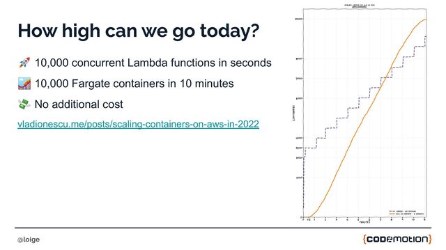 How high can we go today?
🚀 10,000 concurrent Lambda functions in seconds
🎢 10,000 Fargate containers in 10 minutes
💸 No additional cost
vladionescu.me/posts/scaling-containers-on-aws-in-2022
@loige
