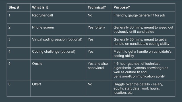 Step # What is it Technical? Purpose?
1 Recruiter call No Friendly, gauge general fit for job
2 Phone screen Yes (often) Generally 30 mins, meant to weed out
obviously unfit candidates
3 Virtual coding session (optional) Yes Generally 60 mins, meant to get a
handle on candidate’s coding ability
4 Coding challenge (optional) Yes Meant to get a handle on candidate’s
coding ability
5 Onsite Yes and also
behavioral
4-6 hour gauntlet of technical,
algorithmic, systems knowledge as
well as culture fit and
behavioral/communication ability
6 Offer! No Haggle over the details - salary,
equity, start date, work hours,
location, etc
