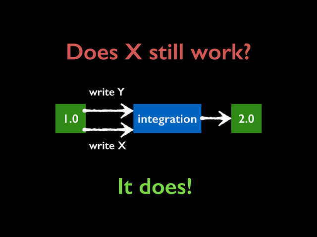 1.0
write X
integration
write Y
2.0
Does X still work?
It does!

