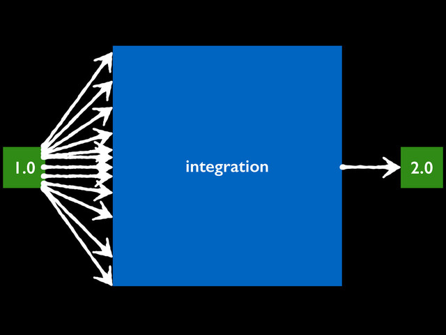 1.0 integration 2.0
