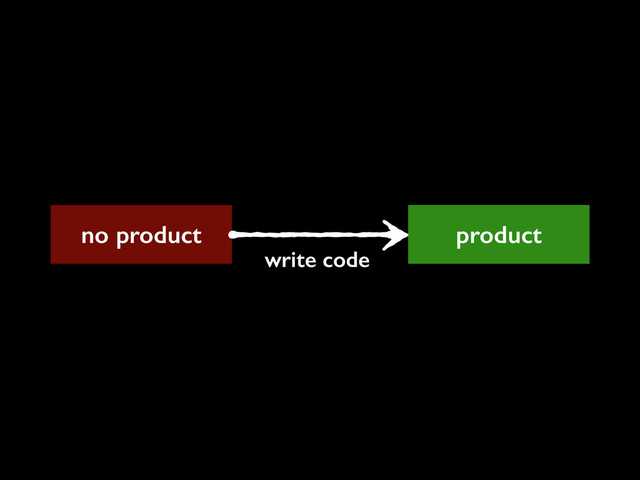 no product product
write code
