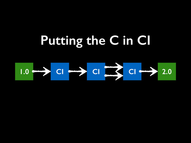 1.0 2.0
CI CI CI
Putting the C in CI
