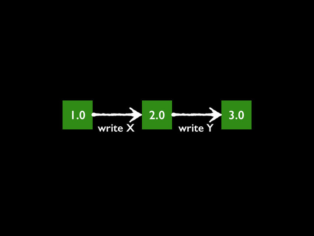 1.0
write X
2.0
write Y
3.0
