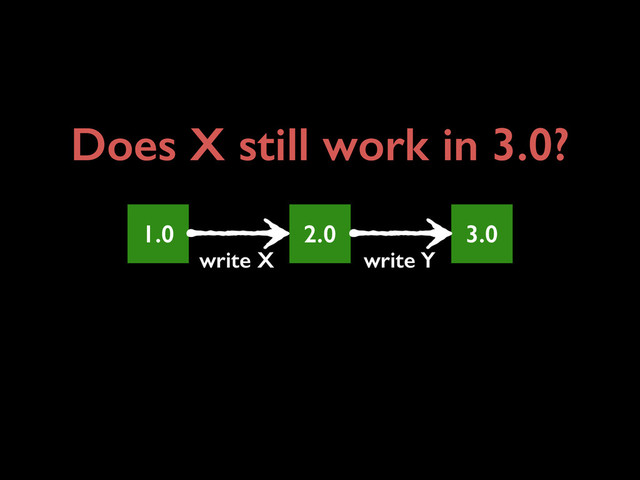 1.0
write X
2.0
write Y
3.0
Does X still work in 3.0?
